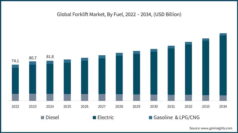 Global Forklift Market, By Fuel, 2022 – 2034, (USD Billion)