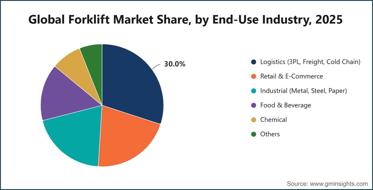 Global Forklift Market Share, by End-Use Industry, 2025