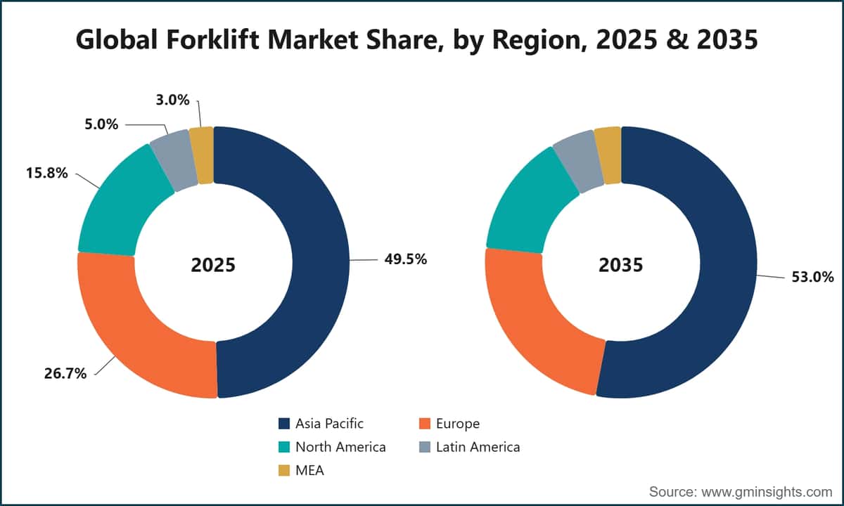 Global Forklift Market Share, by Region, 2025 & 2035