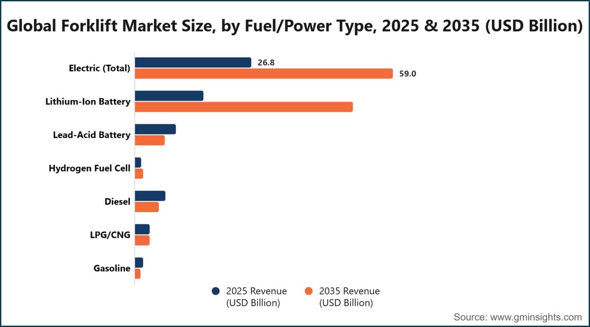 Global Forklift Market Size, by Fuel/Power Type, 2025 & 2035 (USD Billion)