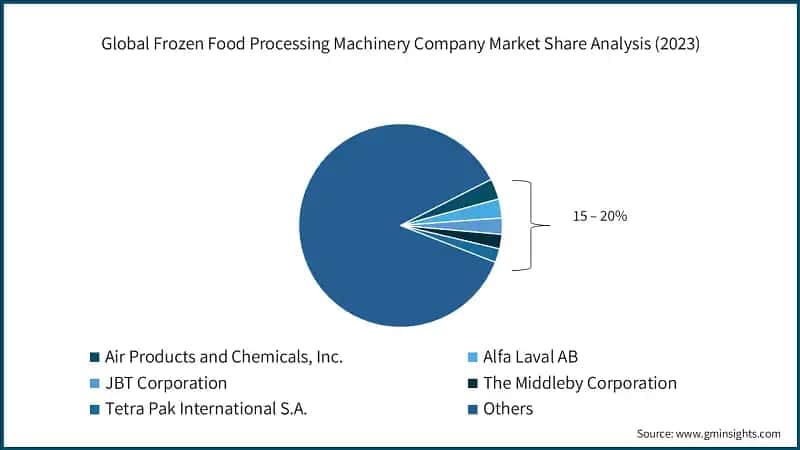 Global Frozen Food Processing Machinery Company Market Share Analysis (2023)