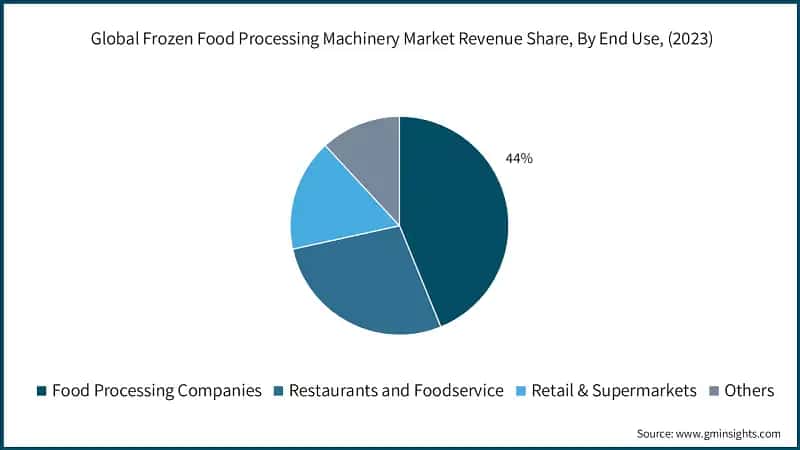 Global Frozen Food Processing Machinery Market Revenue Share, By End-Use, (2023)
