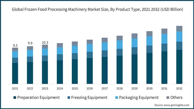 Global Frozen Food Processing Machinery Market Size, By Product Type, 2021 2032 (USD Billion)