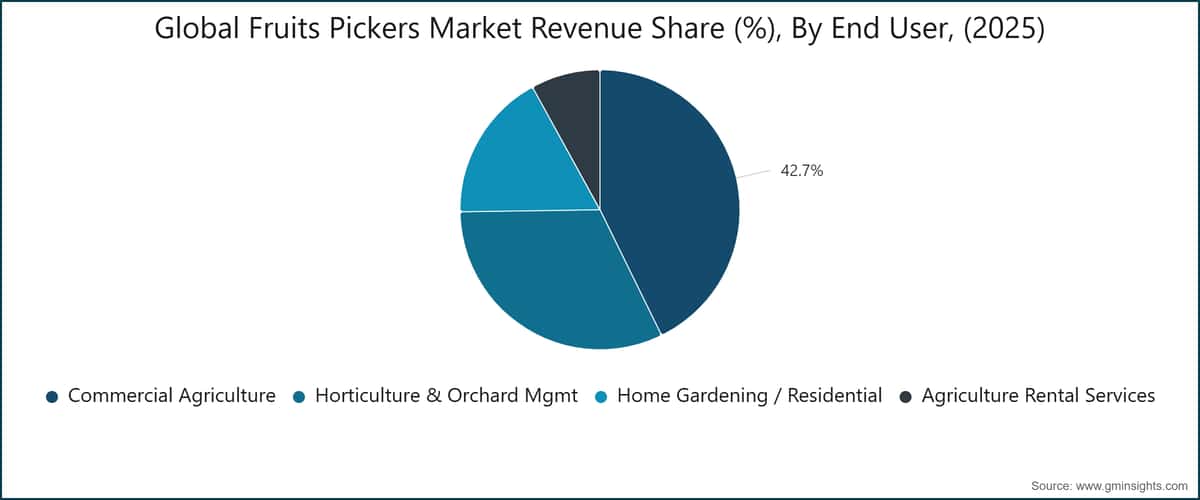 Global Fruits Pickers Market Revenue Share (%),  By End User, (2025)