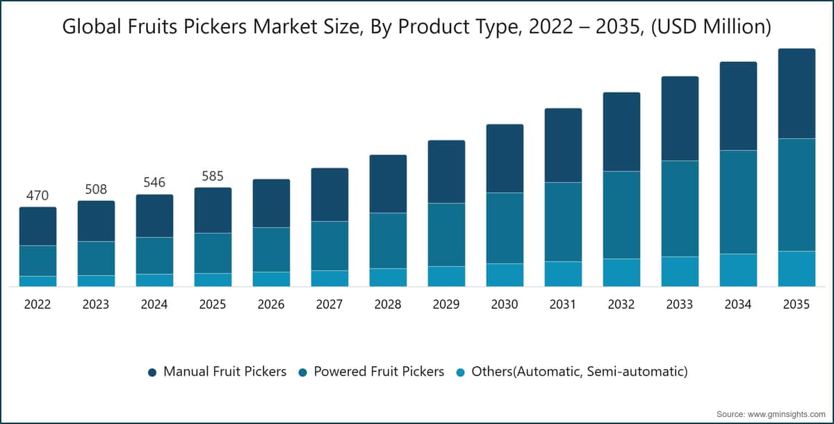 Global Fruits Pickers Market Size, By Product Type, 2022 – 2035, (USD Million)