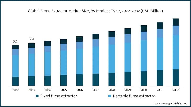 Global Fume Extractor Market Size, By Product Type, 2022-2032 (USD Billion)