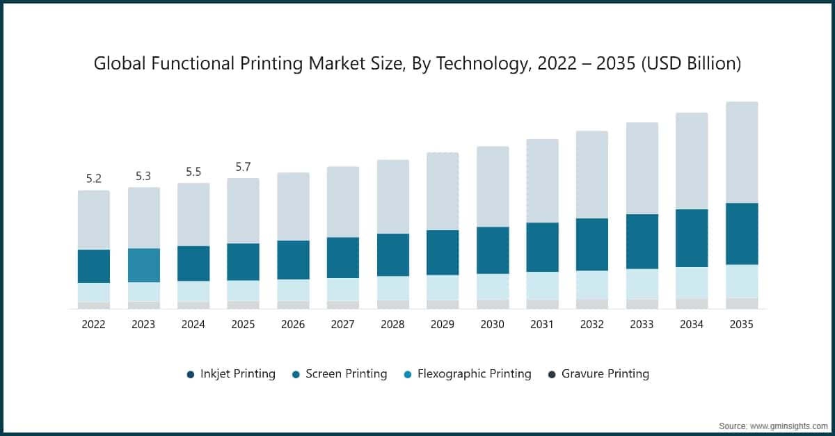 Global Functional Printing Market Size, By Technology, 2022 – 2035 (USD Billion)