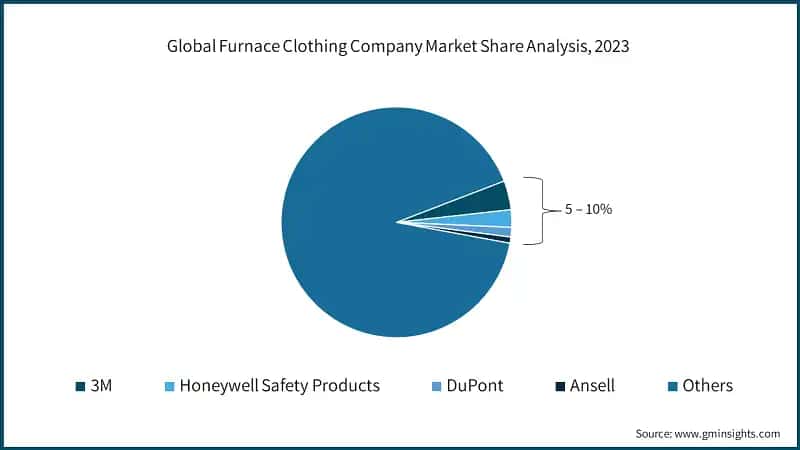 Global Furnace Clothing Company Market Share Analysis, 2023