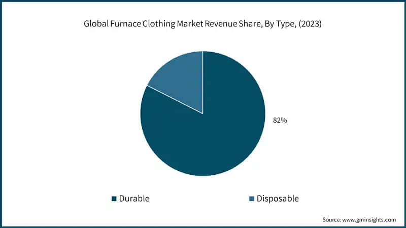 Global Furnace Clothing Market Revenue Share, By Type, (2023)