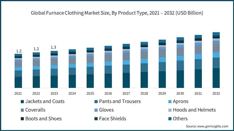 Global Furnace Clothing Market Size, By Product Type, 2021 – 2032 (USD Billion)