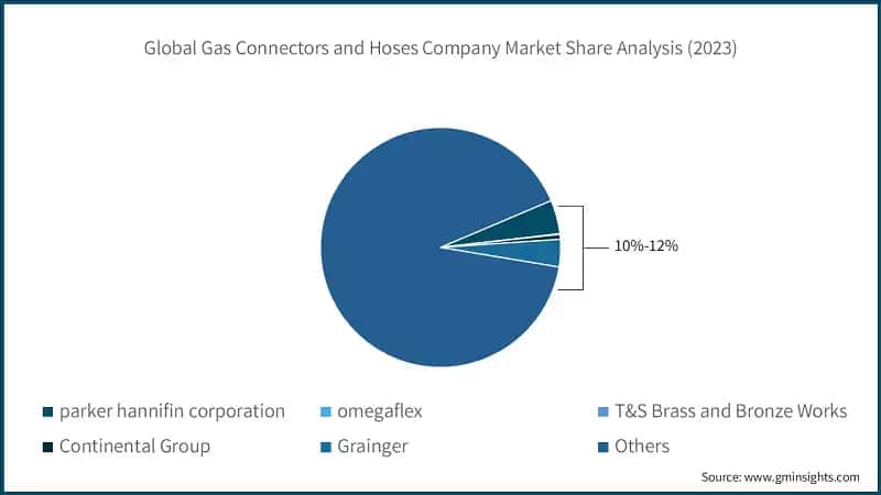 Global Gas Connectors and Hoses Company Market Share Analysis (2023)