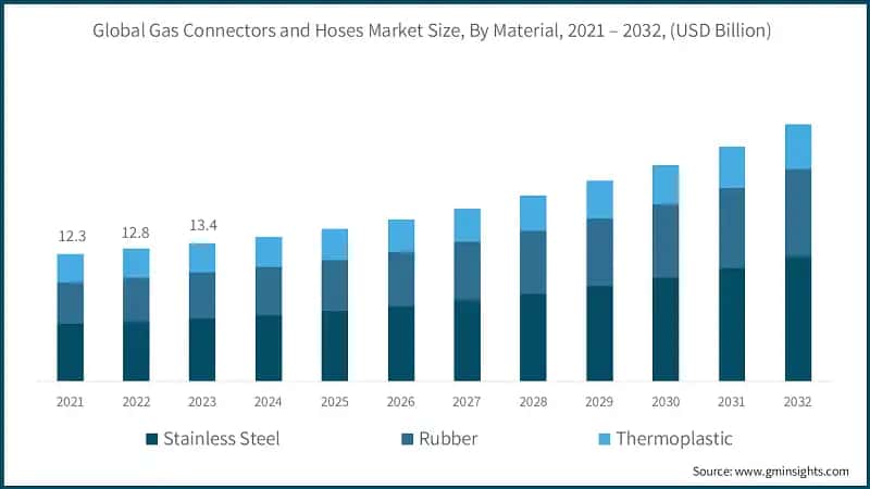 Global&nbsp; Gas connectors and hoses Market Share, By Material, 2021 - 2032 (in Billion)