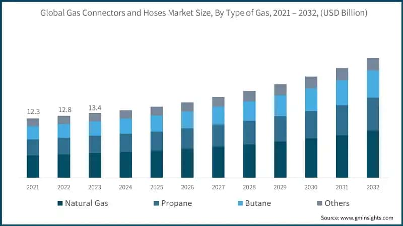 Global Gas Connectors and Hoses Market Size, By Type of Gas, 2021 – 2032, (USD Billion)
