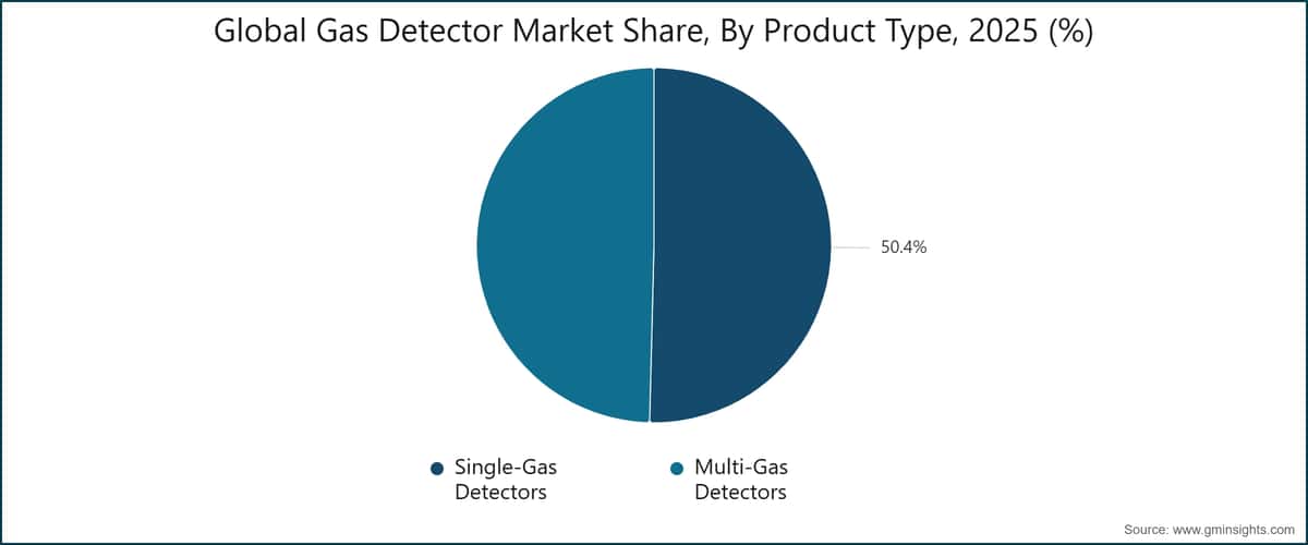 Global Gas Detector Market Share, By Product Type, 2025 (%)