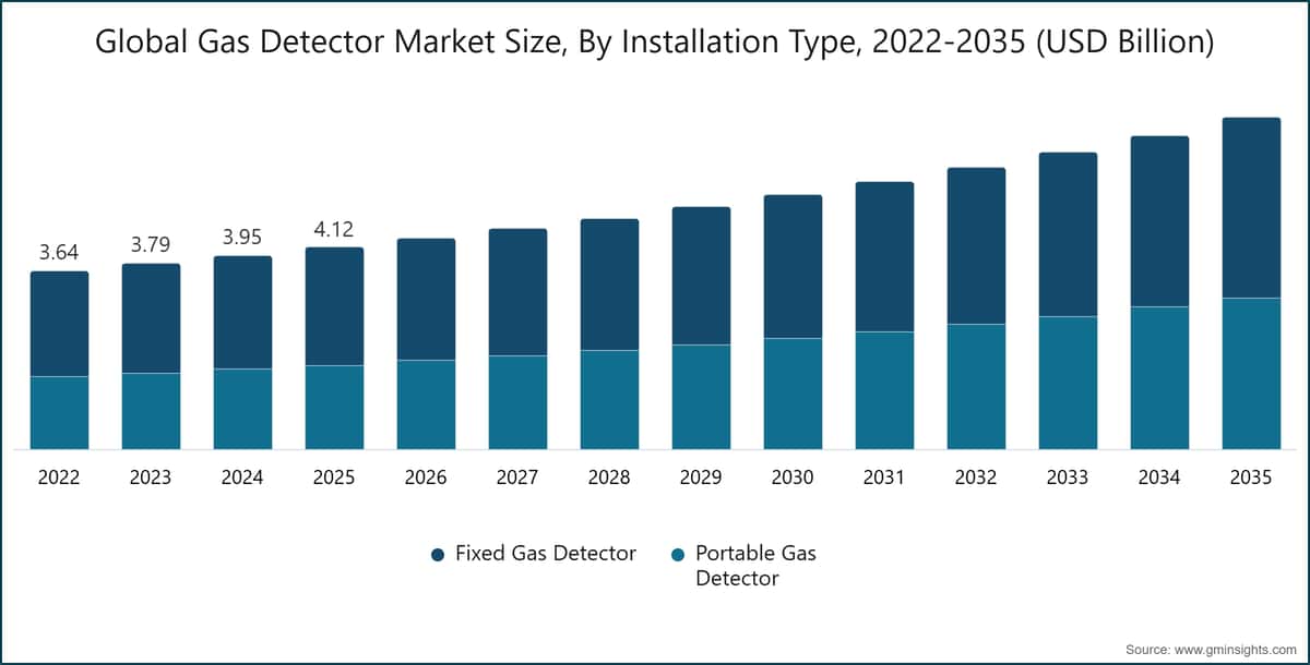 Global Gas Detector Market Size, By Installation Type, 2022-2035 (USD Billion)