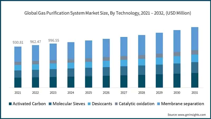 Global Gas Purification System Market Size, By Technology, 2021 – 2032, (USD Million)