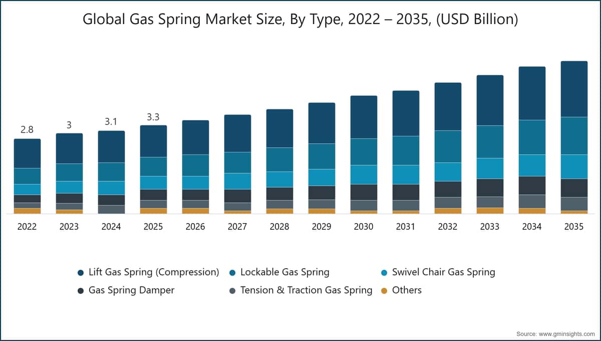 Dimensione globale del mercato delle molle a gas, per tipologia, 2022–2035 (miliardi di dollari USA)