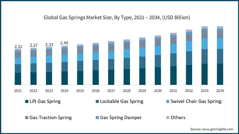 Global Gas Springs Market Size, By Type, 2021 – 2034, (USD Billion)