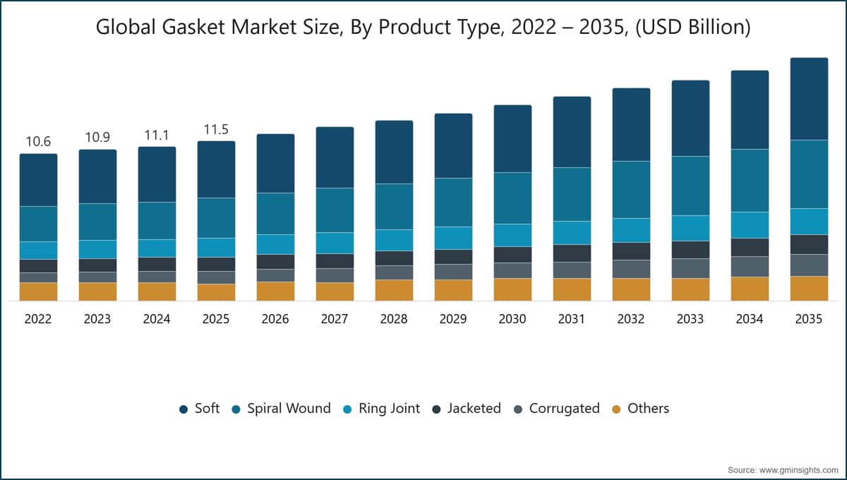 글로벌 개스킷 시장 규모, 제품 유형별, 2022 – 2035, (USD 10억)