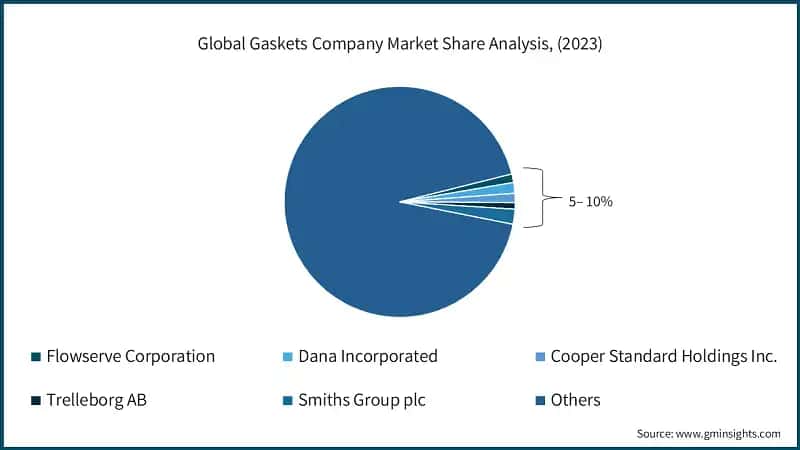 Global GasketsCompany Market Share Analysis, (2023)