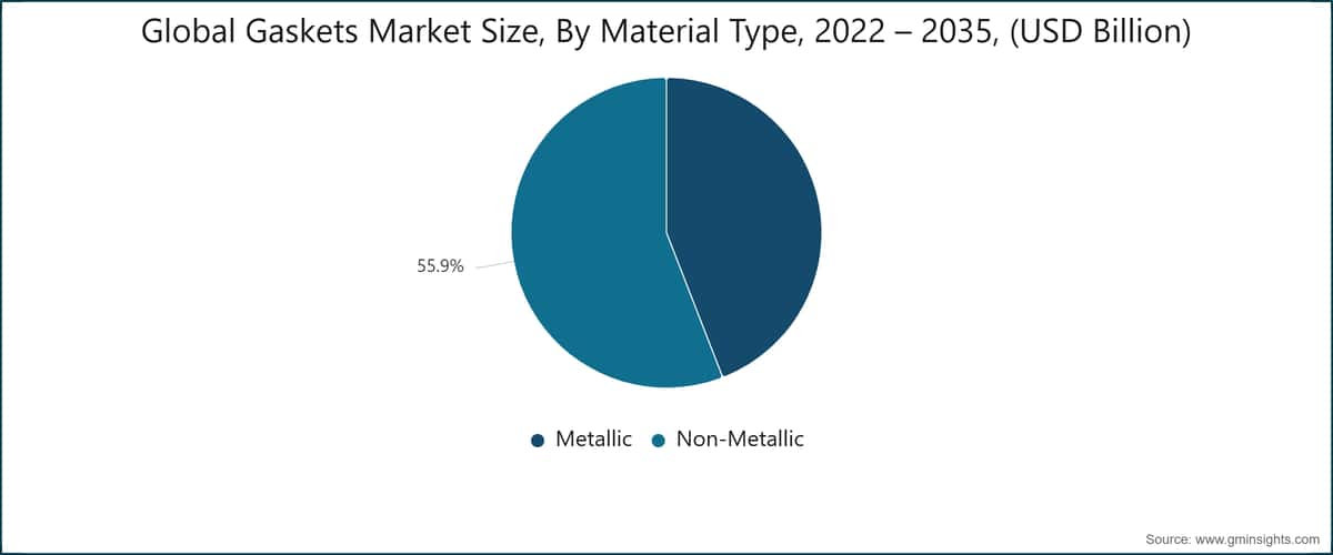 글로벌 개스킷 시장 규모, 재료 유형별, 2022 – 2035, (USD 10억)
