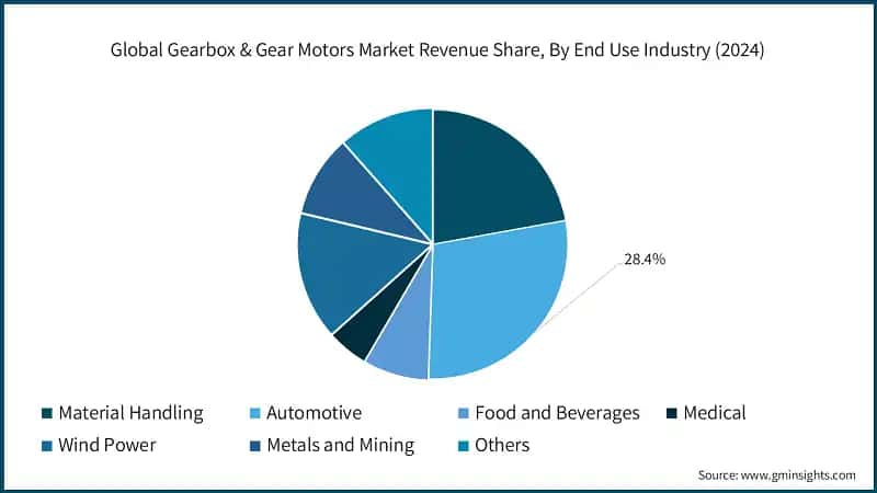 Global Gearbox & Gear Motors Market Revenue Share, By End Use Industry (2024)