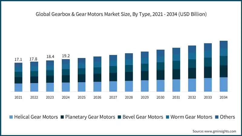 Global Gearbox & Gear Motors Market Size, By Type, 2021 - 2034 (USD Billion)