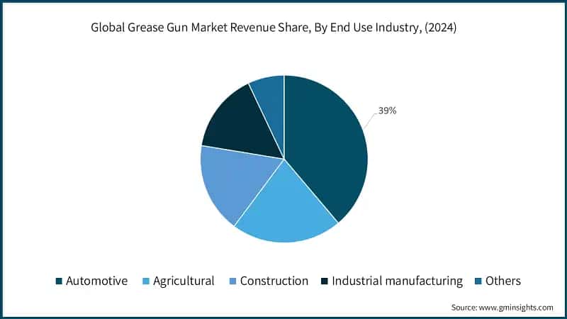 Global Grease Gun Market Revenue Share, By End Use Industry, (2024)