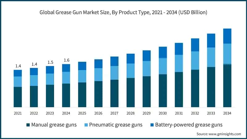 Global Grease Gun Market Size, By Product Type, 2021 - 2034 (USD Billion)