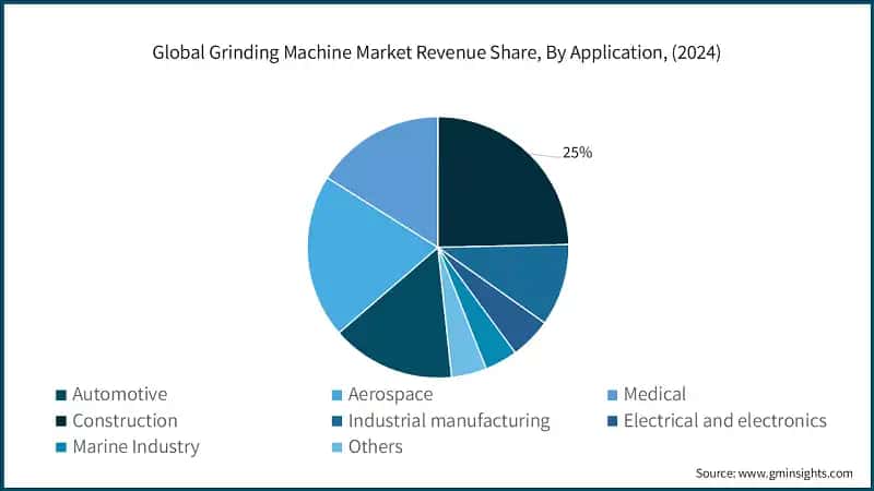 Global Grinding Machine Market Revenue Share, By Application, (2024)