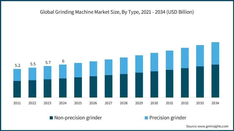 Global Grinding Machine Market Size, By Type, 2021 - 2034 (USD Billion)