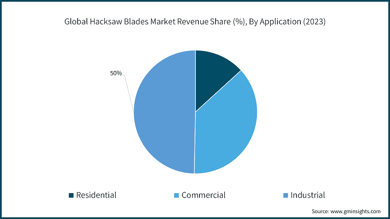 Global Hacksaw Blades Market Revenue Share (%), By Application (2023)