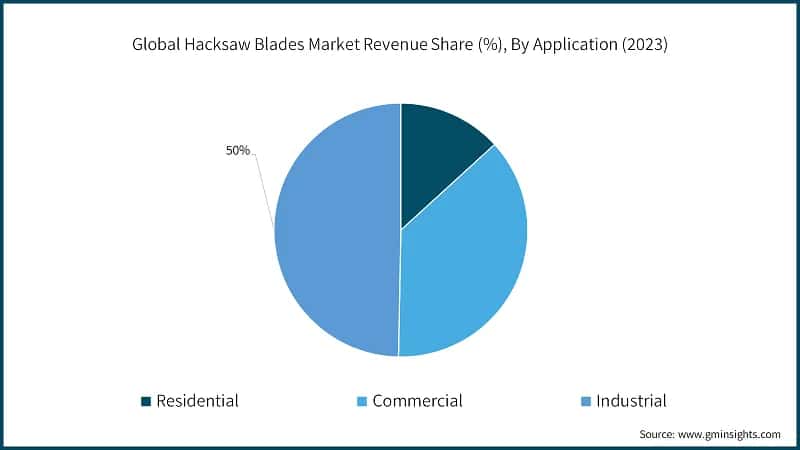Global Hacksaw Blades Market Revenue Share (%), By Application (2023)