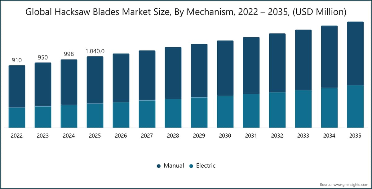 Global Hacksaw Blades Market Size, By Mechanism, 2022 – 2035, (USD Million)