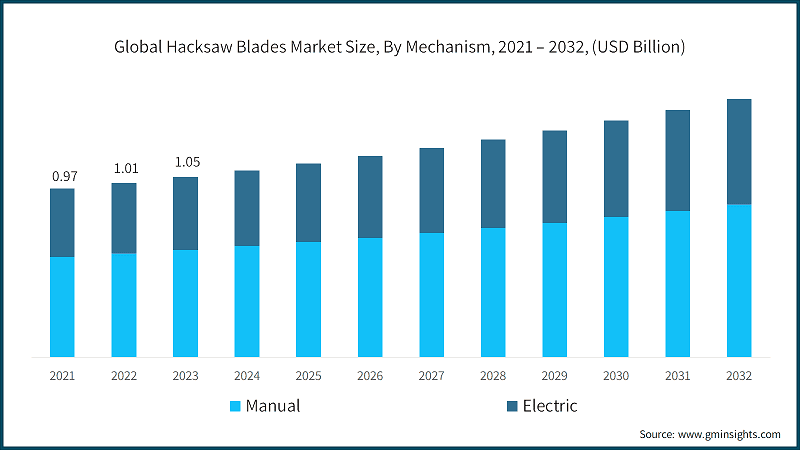 Global Hacksaw Blades Market Size, By Mechanism, 2021 – 2032, (USD Billion)