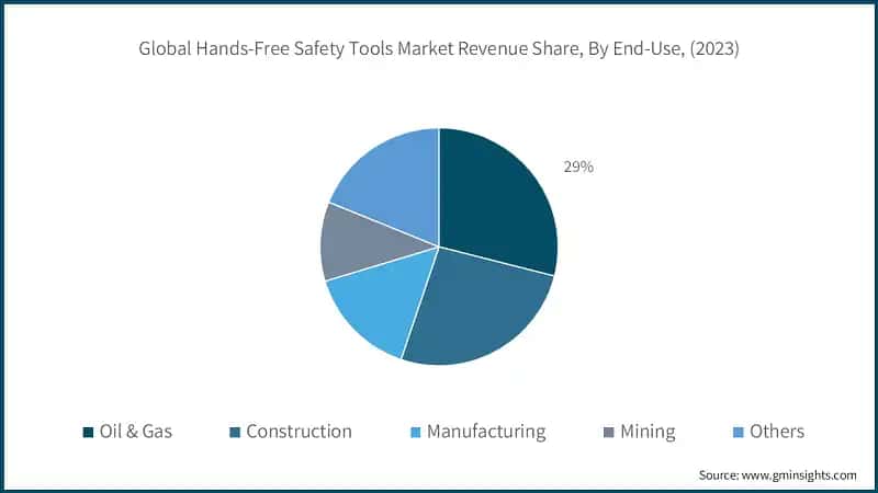 Global Hands-Free Safety Tools Market Revenue Share, By End-Use, (2023)