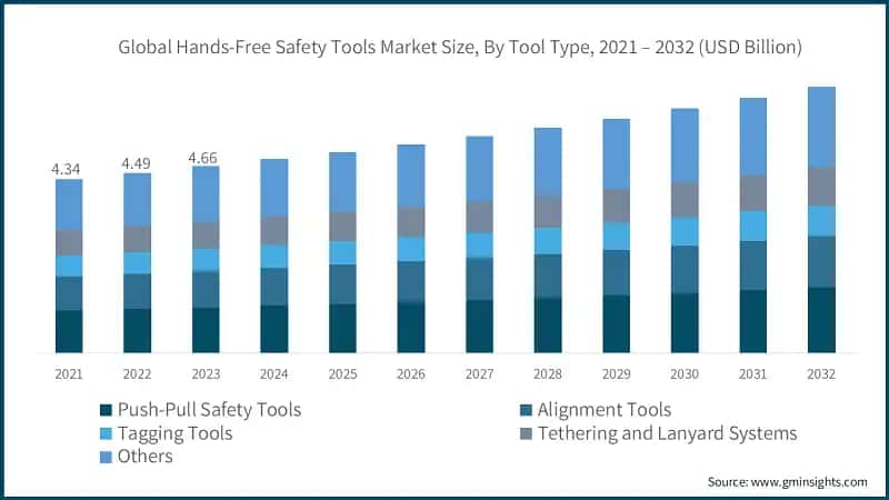 Global Hands-Free Safety Tools Market Size, By Tool Type, 2021 – 2032 (USD Billion)