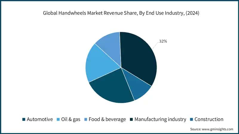 Global Handwheels Market Revenue Share, By End Use Industry, (2024)