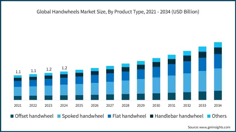  Global Handwheels Market Size, By Product Type, 2021 - 2034 (USD Billion)