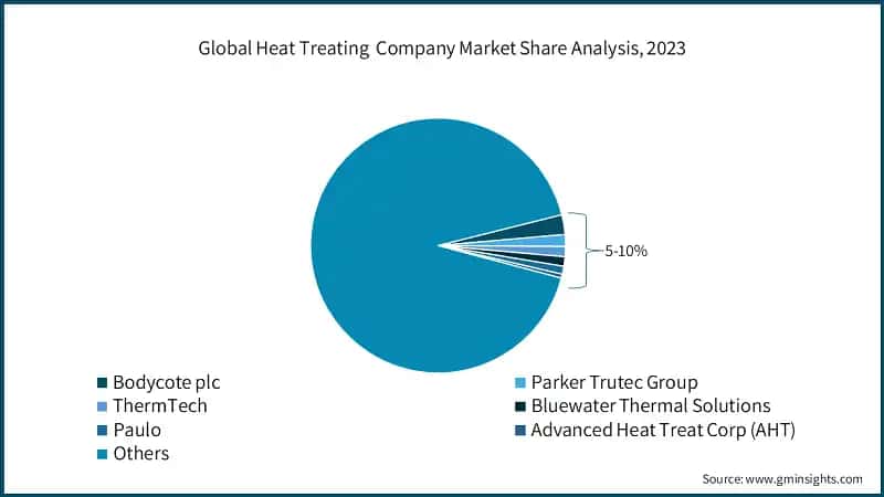 Global Heat Treating &nbsp;Company Market Share Analysis, 2023