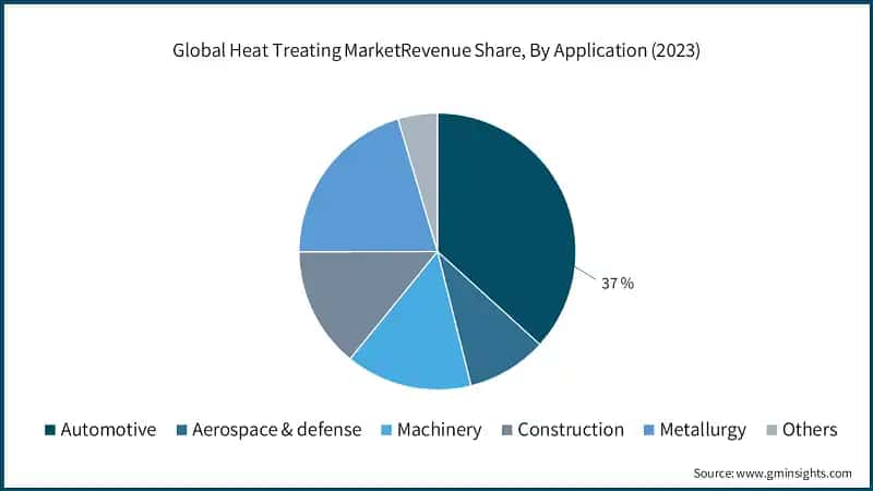 Global Heat Treating MarketRevenue Share, By Application (2023)