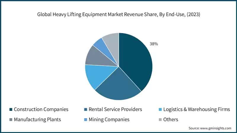 Global Heavy Lifting Equipment Market Revenue Share, By End-Use, (2023)