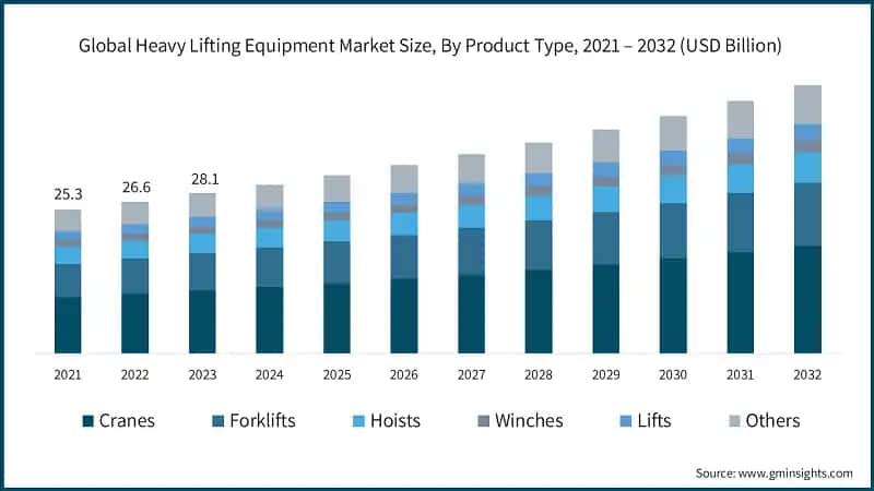 Global Heavy Lifting Equipment Market Size, By Product Type, 2021 – 2032 (USD Billion)