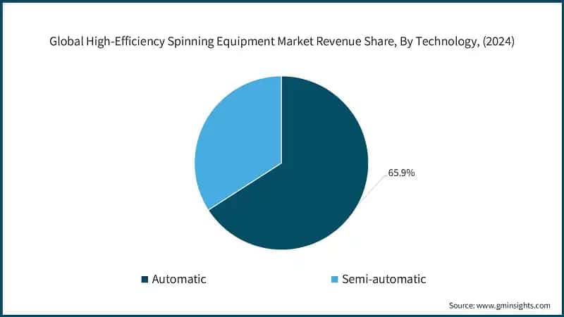Global High-Efficiency Spinning Equipment Market Revenue Share, By Technology, (2024)