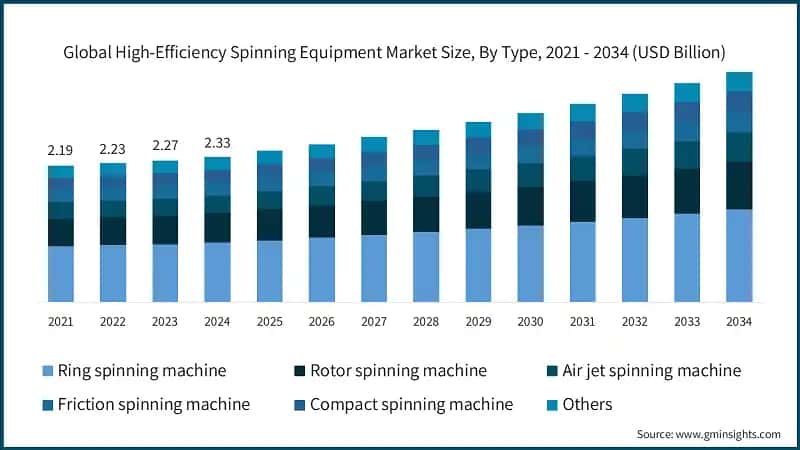 Global High-Efficiency Spinning Equipment Market Size, By Type, 2021 - 2034 (USD Billion)