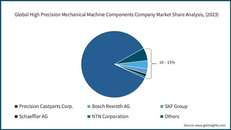 Global High Precision Mechanical Machine Components Company Market Share Analysis, (2023)