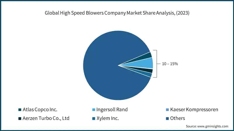 Global High Speed Blowers Company Market Share Analysis, (2023)