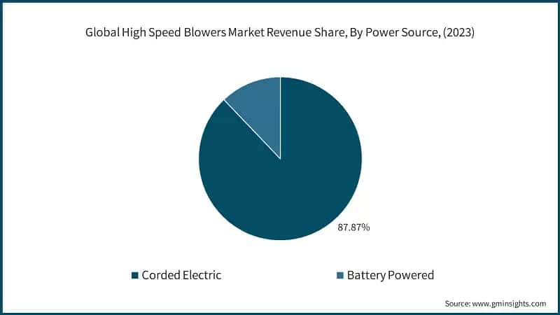 Global High Speed Blowers Market Revenue Share, By Power Source, (2023)