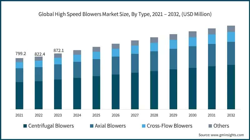 Global High Speed Blowers Market Size, By Type, 2021 – 2032, (USD Million)
