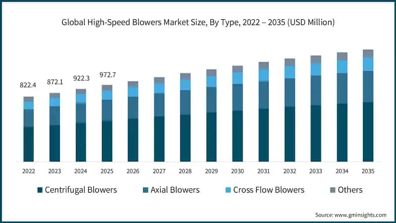 Global High-Speed Blowers Market Size, By Type, 2022 – 2035 (USD Million)